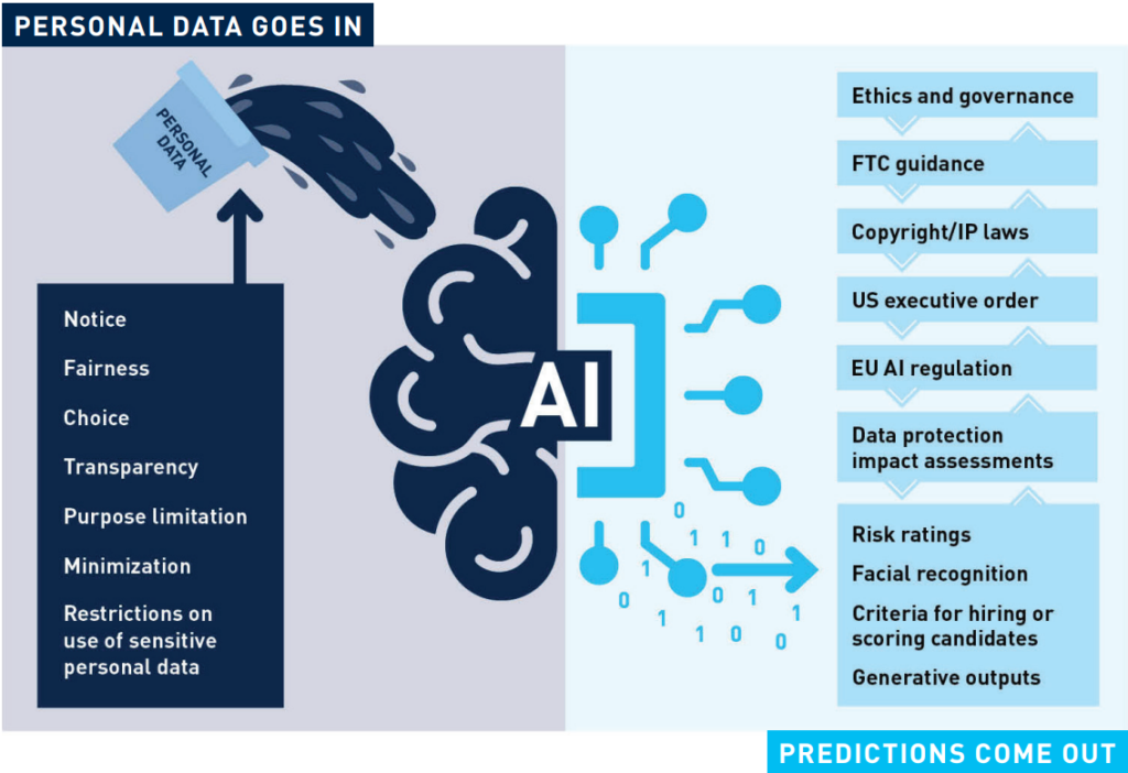 Data Privacy in 2024: Key trends and best practices for businesses to protect customer data, featuring insights on regulations, AI, and privacy by design. Powered by LogicFectum.