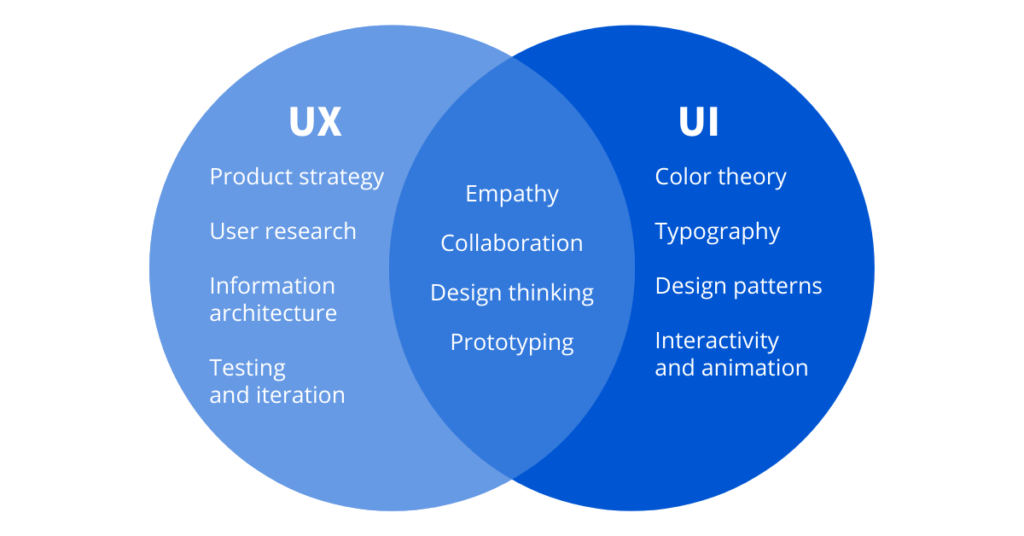 UX/UI design explained by LogicFectum for better user experience and interface.