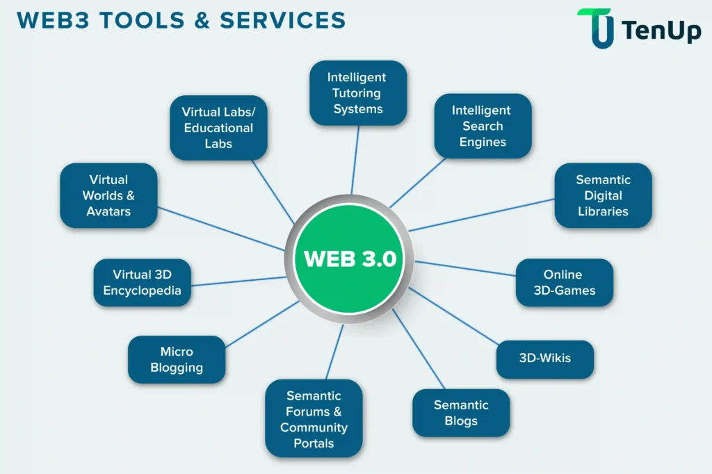 Illustration showcasing Web3 technology in digital marketing, highlighting blockchain, decentralized apps, and innovative strategies by LogicFectum.