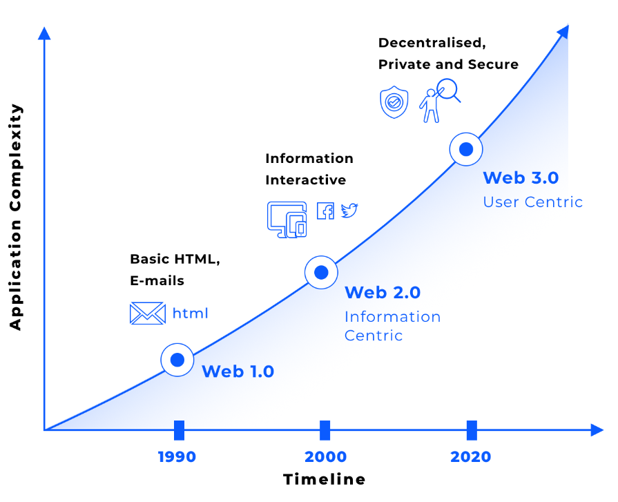 Illustration showcasing Web3 technology in digital marketing, highlighting blockchain, decentralized apps, and innovative strategies by LogicFectum.